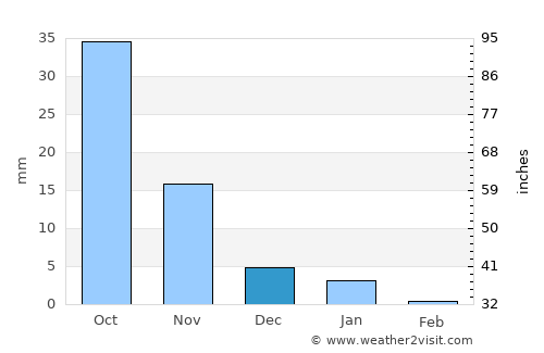 Pānsemal average rain in December