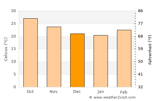 Pānsemal average temperature in December