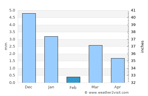 Pānsemal average rain in February