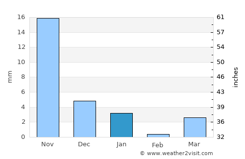 Pānsemal average rain in January