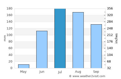 Pānsemal average rain in July
