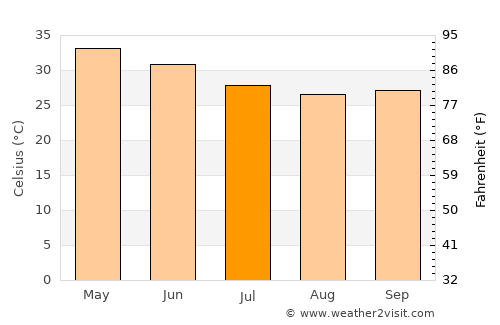 Pānsemal average temperature in July