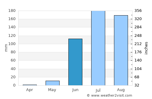 Pānsemal average rain in June