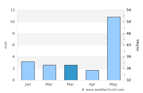 Pānsemal average rain in March