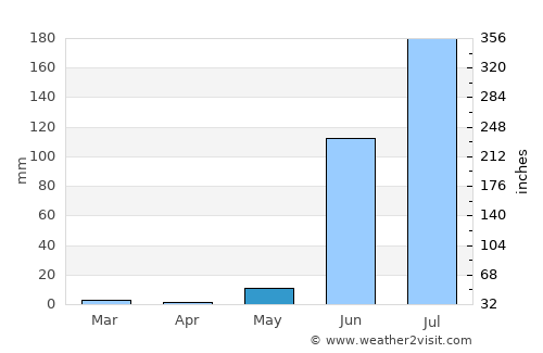 Pānsemal average rain in May