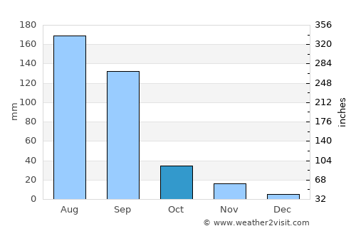 Pānsemal average rain in October