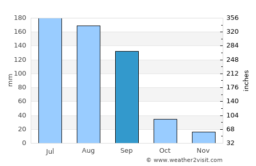 Pānsemal average rain in September