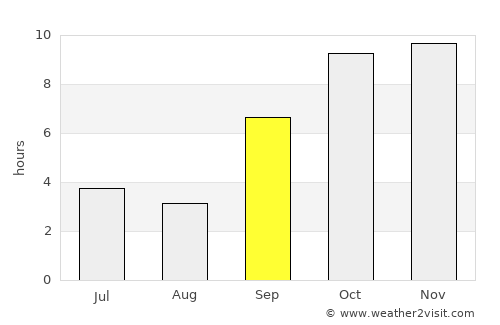 Pānsemal average rain in September