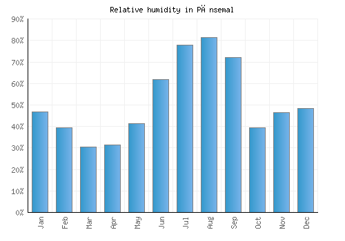 Pānsemal relative humidity averages