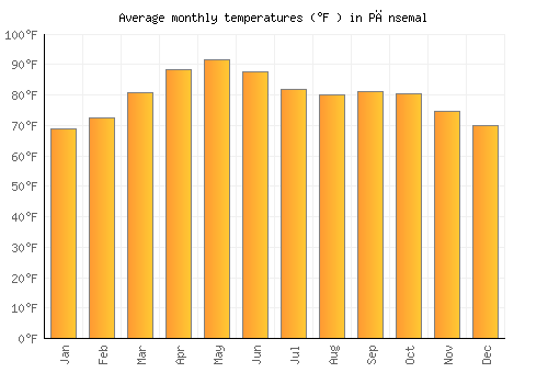 Pānsemal average temperature chart (Fahrenheit)