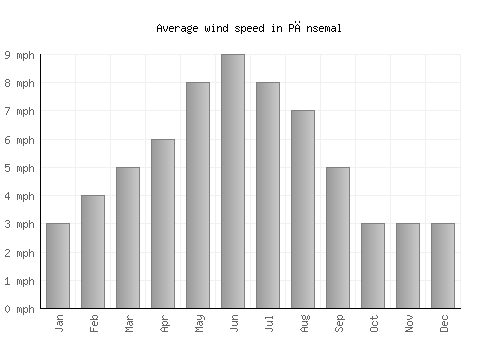 Pānsemal average winspeed by month (mph)