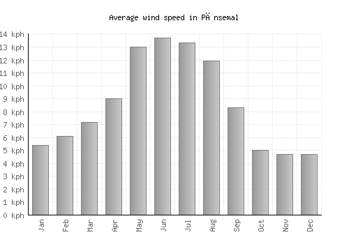 Pānsemal average winspeed by month (km/h)