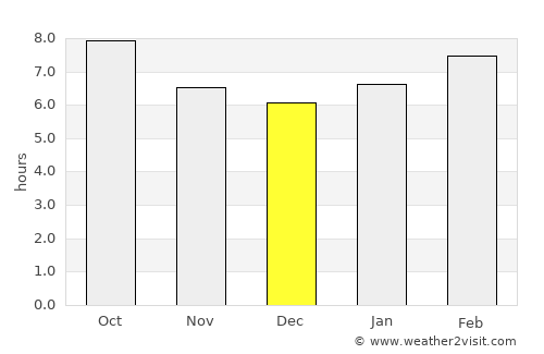Panshan average rain in December