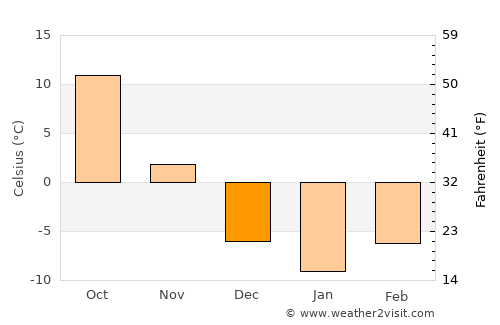 Panshan average temperature in December