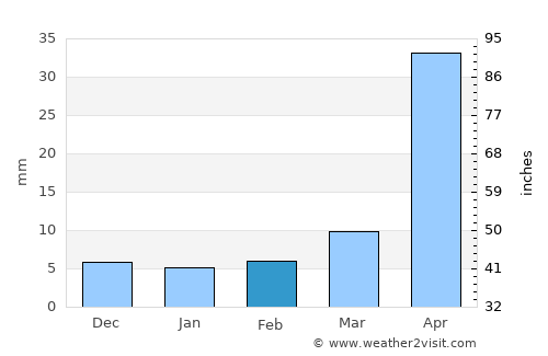 Panshan average rain in February