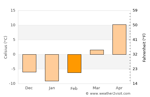 Panshan average temperature in February