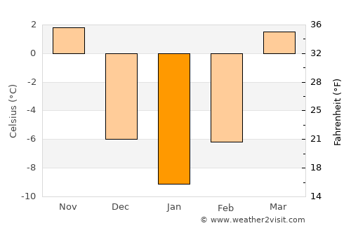 Panshan average temperature in January