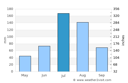 Panshan average rain in July
