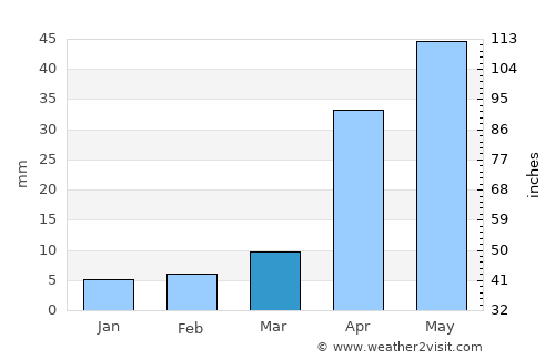 Panshan average rain in March