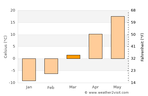 Panshan average temperature in March