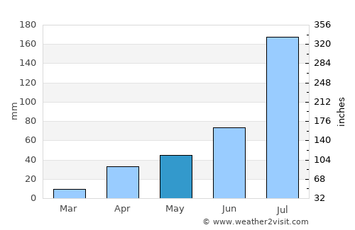 Panshan average rain in May
