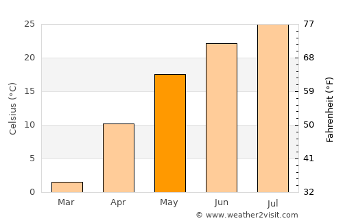 Panshan average temperature in May