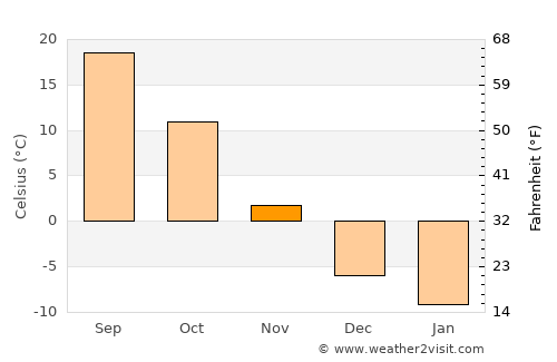 Panshan average temperature in November