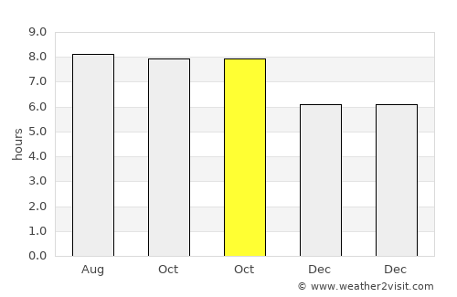 Panshan average rain in October