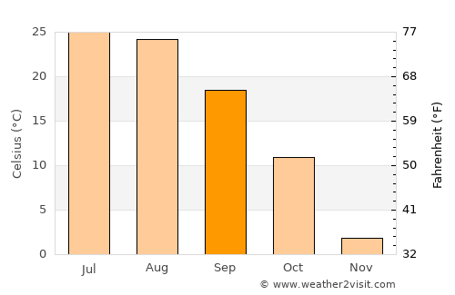 Panshan average temperature in September