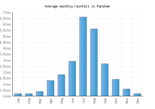 Panshan monthly rainfall chart (inches)
