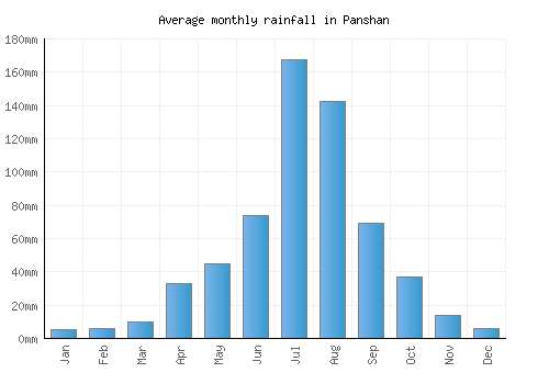 Panshan monthly rainfall chart (mm)