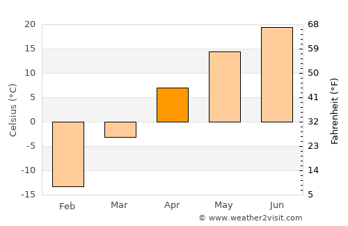 Panshi average temperature in April
