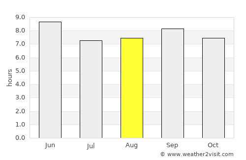 Panshi average rain in August