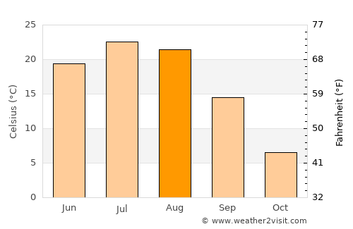 Panshi average temperature in August