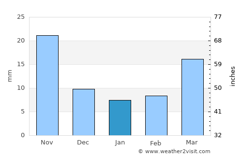 Panshi average rain in January