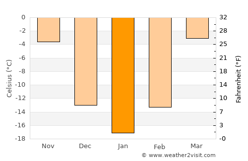 Panshi average temperature in January