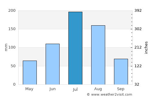 Panshi average rain in July