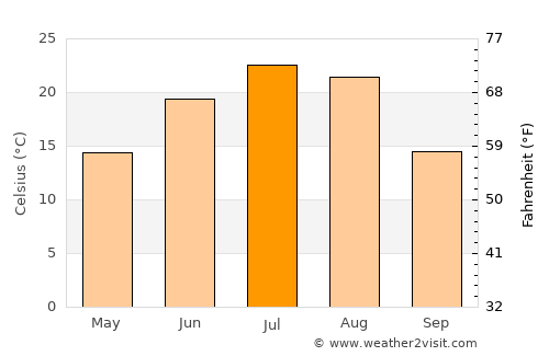 Panshi average temperature in July