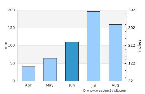 Panshi average rain in June
