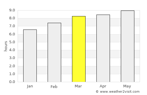 Panshi average rain in March