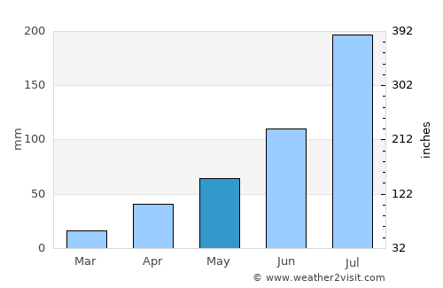 Panshi average rain in May