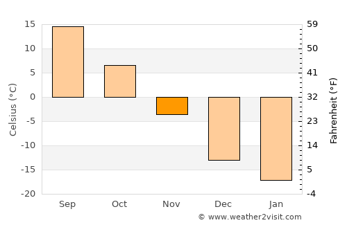 Panshi average temperature in November