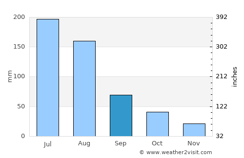 Panshi average rain in September