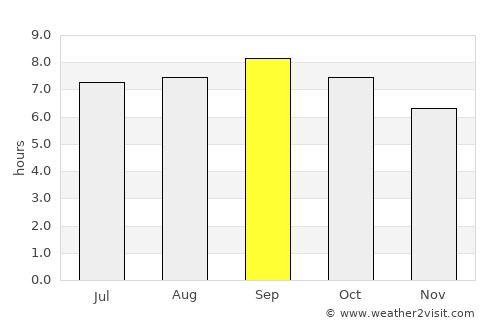 Panshi average rain in September