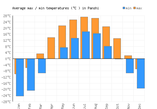 Panshi average minimum / maximum temperatures (Celsius)