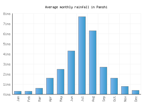 Panshi monthly rainfall chart (inches)
