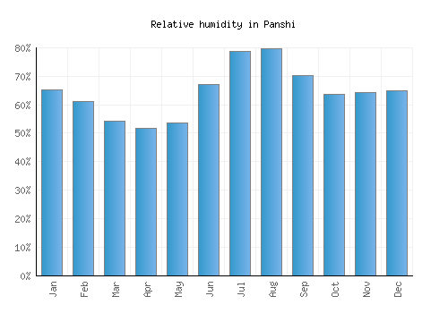 Panshi relative humidity averages