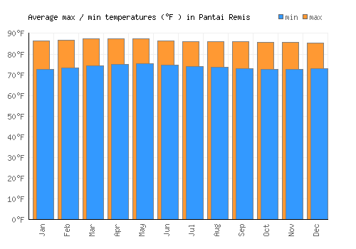 Pantai Remis average minimum / maximum temperatures (Fahrenheit)