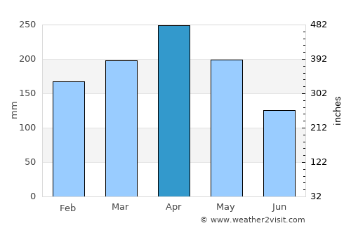 Pantai Remis average rain in April