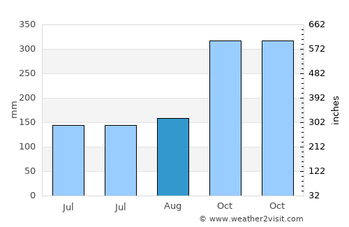 Pantai Remis average rain in August